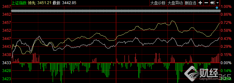 股市直播間：滬指創階段新高 半導體產業鏈全線爆發