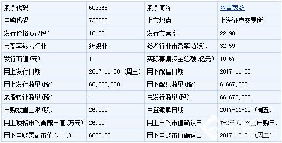 下周（11月20日）新股申購一覽：水星家紡新股上市 