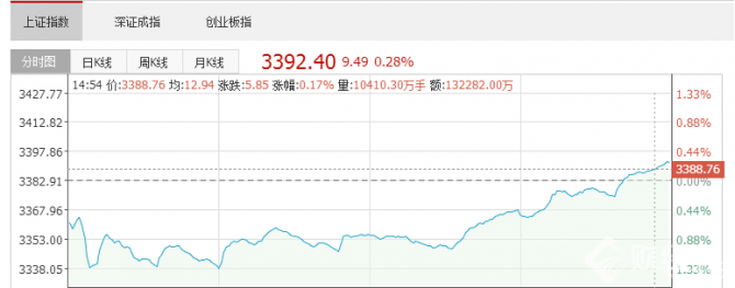 股市直播間：銀行護(hù)盤A股神奇逆轉(zhuǎn) 芯片概念股領(lǐng)