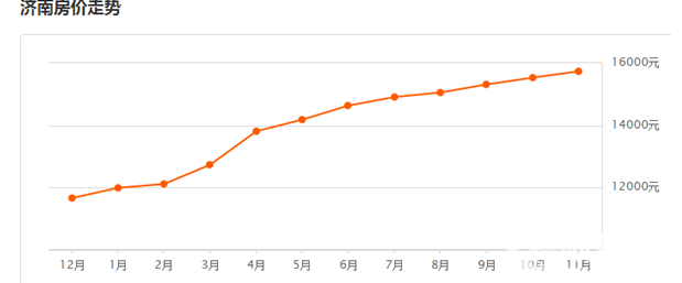 2017濟南房價趨勢新鮮出爐:賣房業主攤上大事了! 2017濟南房價趨勢新鮮出爐:賣房業主攤上大事了!
