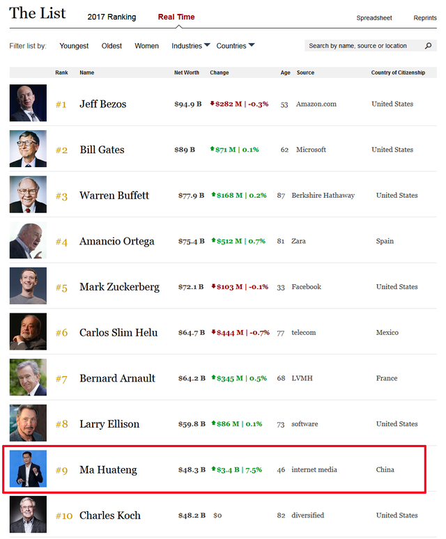 福布斯實時排行榜 福布斯實時排行榜