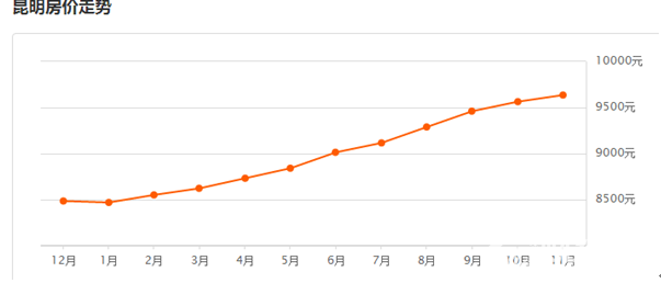 2017昆明房價走勢數據出爐:環比上月上漲 0.76% 2017昆明房價走勢數據出爐:環比上月上漲 0.76%