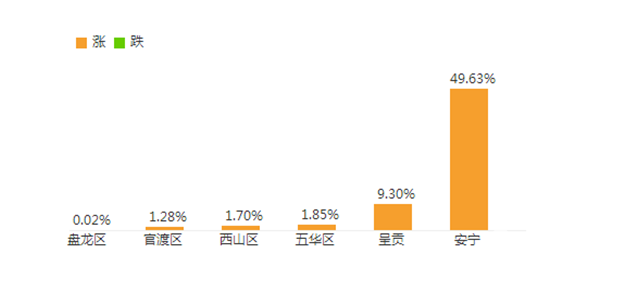 2017昆明房價走勢數據出爐:環比上月上漲 0.76% 2017昆明房價走勢數據出爐:環比上月上漲 0.76%