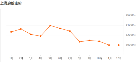 2017年12月上海房價查詢:房地產市場進入冬眠 2017年12月上海房價查詢:房地產市場進入冬眠
