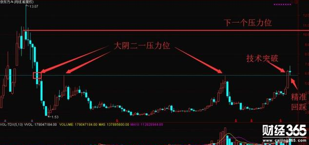 京東方A股票分析