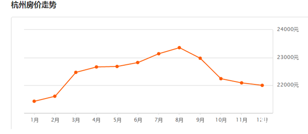 2017年12月杭州最新房價:環(huán)比上月下跌 0.40%! 2017年12月杭州最新房價:環(huán)比上月下跌 0.40%!