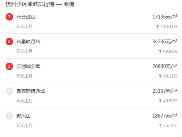 2017年12月杭州最新房價區(qū)域榜 2017年12月杭州最新房價區(qū)域榜