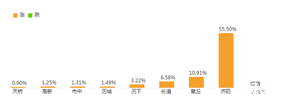 濟南房價漲跌 濟南房價漲跌