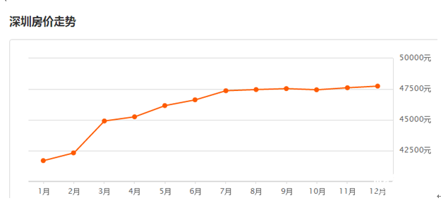 深圳房價是多少 深圳房價是多少