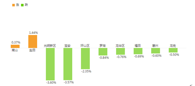 深圳房價 深圳房價