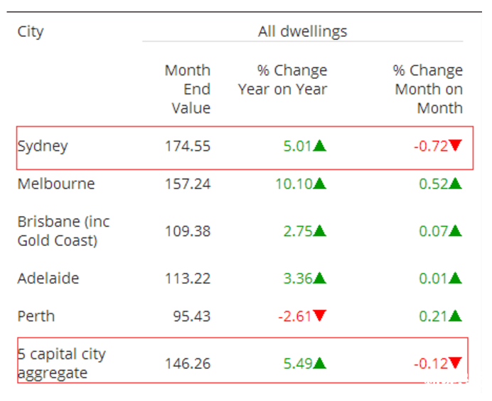 全球最堅挺的樓市 全球最堅挺的樓市