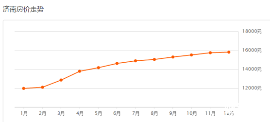 房價走勢 房價走勢