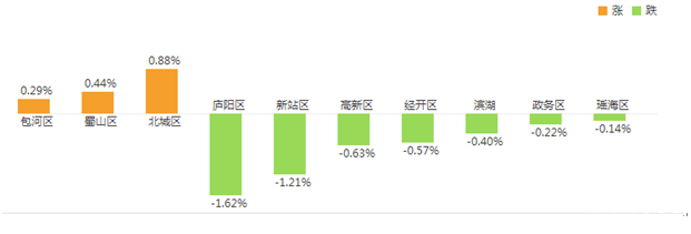 合肥房價漲跌榜 合肥房價漲跌榜