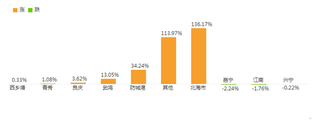 南寧房價漲跌榜 南寧房價漲跌榜