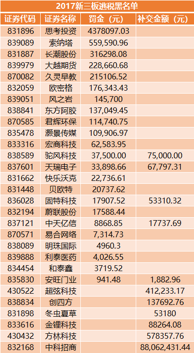 2017新三板逃稅黑名單