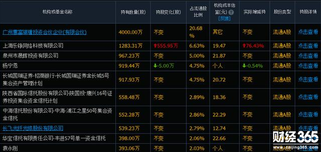 匯源通信股東情況 匯源通信股東情況