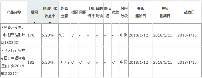 中國(guó)銀行在售理財(cái)產(chǎn)品