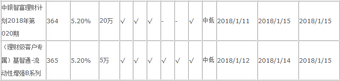 中國(guó)銀行在售理財(cái)產(chǎn)品