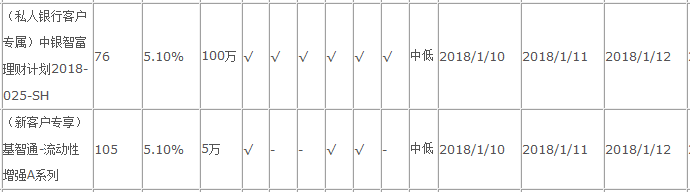 中國(guó)銀行在售理財(cái)產(chǎn)品