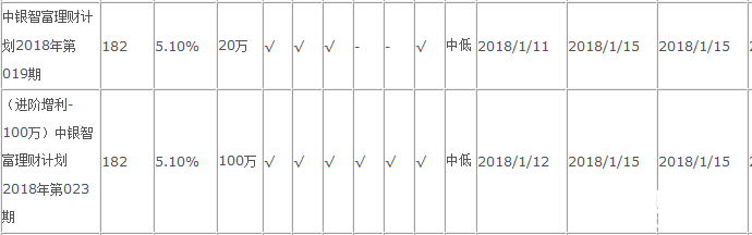 中國(guó)銀行在售理財(cái)產(chǎn)品