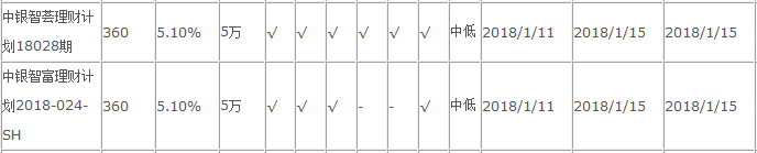 中國(guó)銀行在售理財(cái)產(chǎn)品