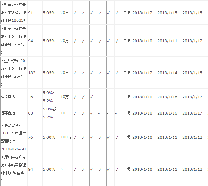 中國(guó)銀行在售理財(cái)產(chǎn)品