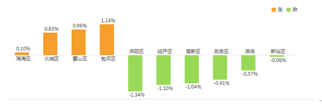 合肥房價漲跌榜