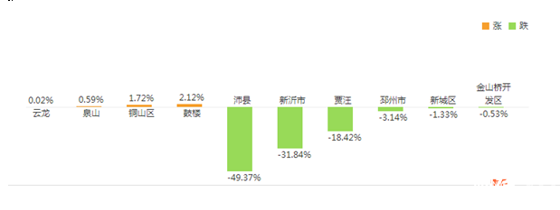 徐州房?jī)r(jià)漲跌榜 徐州房?jī)r(jià)漲跌榜