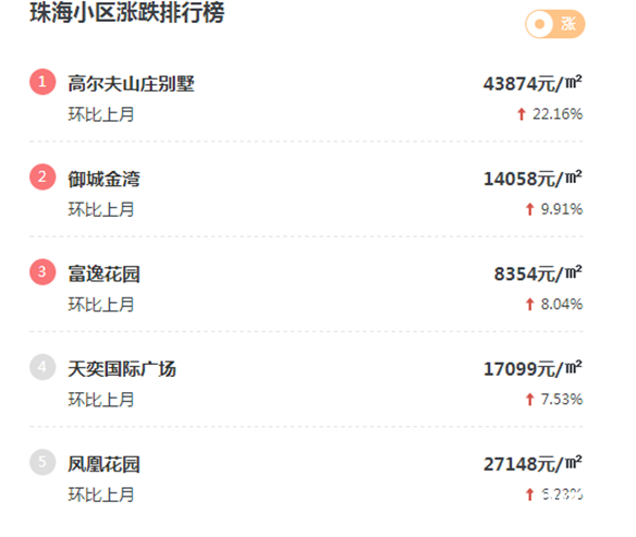 珠海小區漲榜
