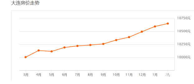 大連房?jī)r(jià)