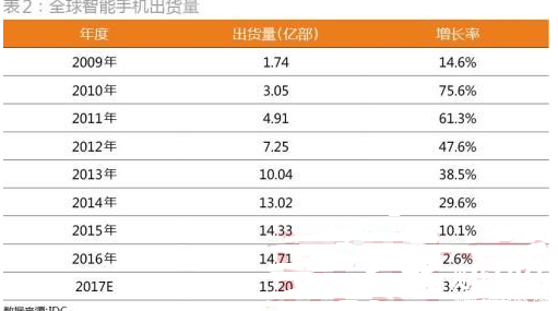 智能手機出貨量 智能手機出貨量