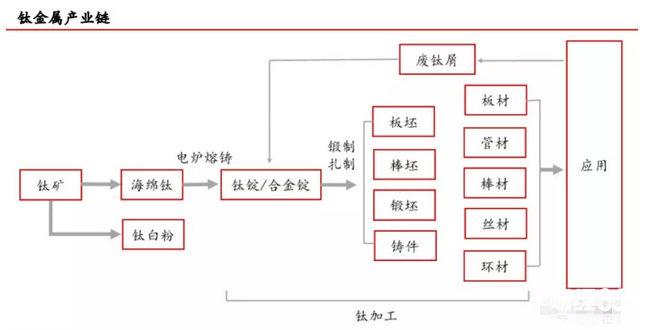 鈦金屬產業鏈 鈦金屬產業鏈