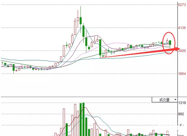 大盤指數走勢圖 大盤指數走勢圖