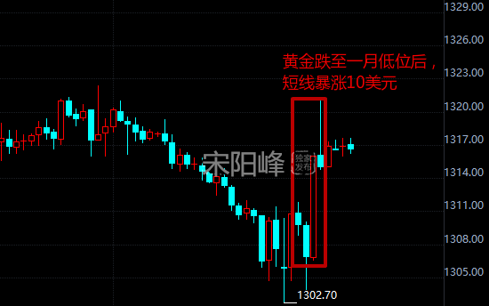 宋陽峰：3.2鮑威爾言論意外轉鴿黃金由跌轉漲，今日交易策略
