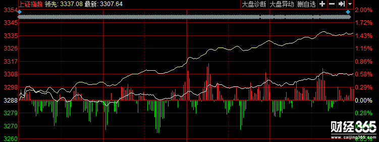 股市大盤行情走勢圖 股市大盤行情走勢圖