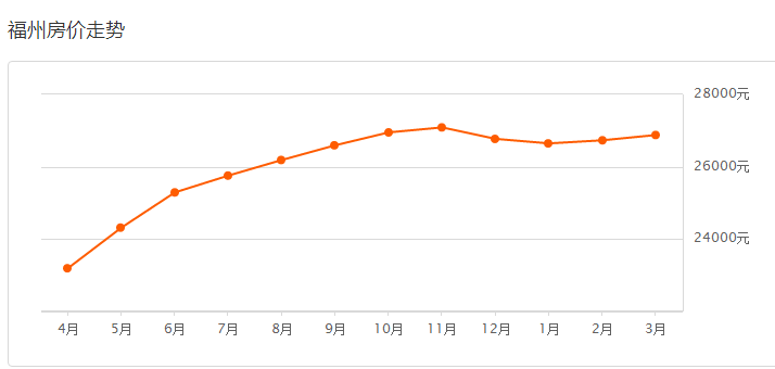 福州房價(jià)走勢