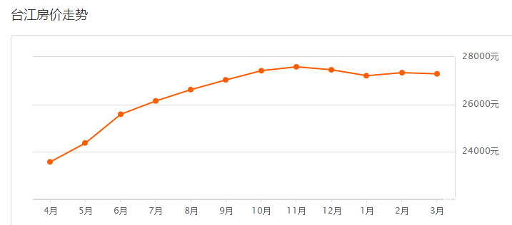 臺(tái)江房價(jià)走勢