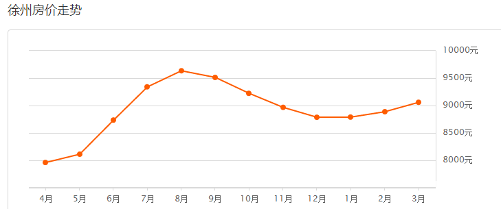 徐州房?jī)r(jià)走勢(shì) 徐州房?jī)r(jià)走勢(shì)