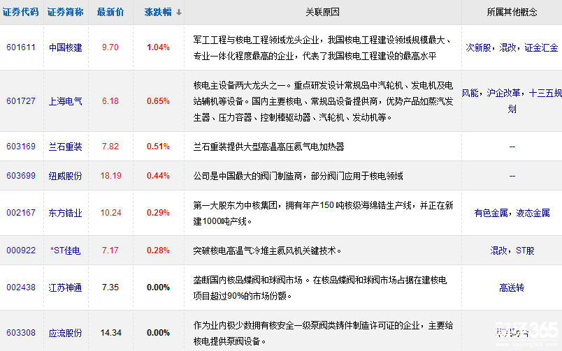 核電板塊股票一覽 核電板塊股票一覽