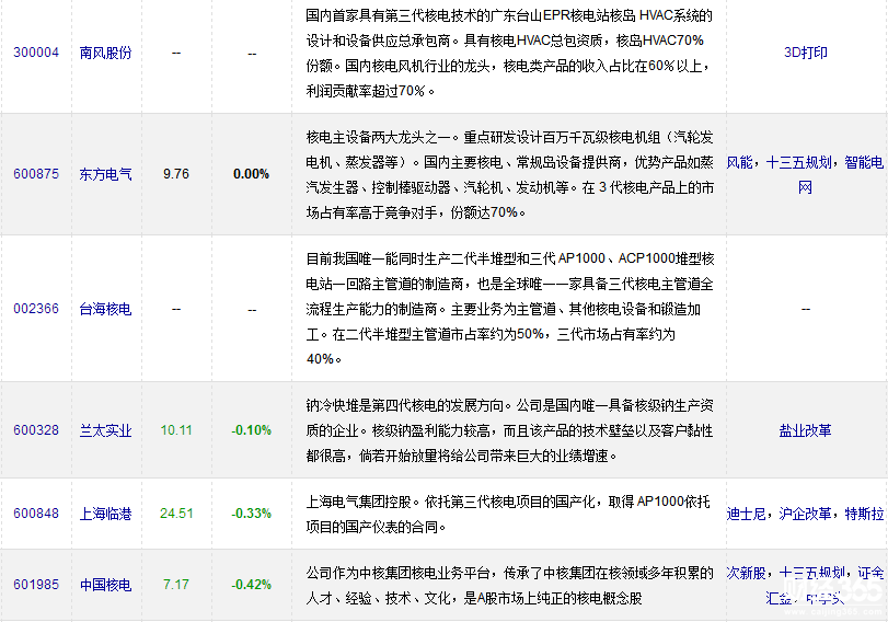 核電板塊股票一覽 核電板塊股票一覽