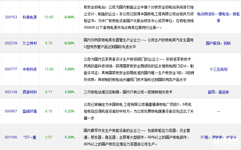 核電板塊股票一覽 核電板塊股票一覽