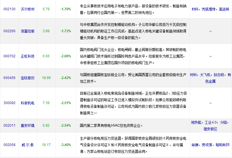 核電板塊股票一覽 核電板塊股票一覽