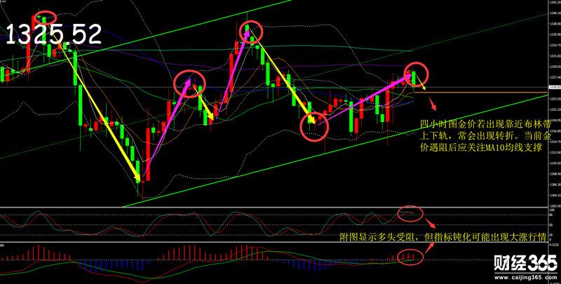 楊錦鑫:黃金沖高破位欲望強勁,日內回調乘機低多入場 楊錦鑫:黃金沖高破位欲望強勁,日內回調乘機低多入場