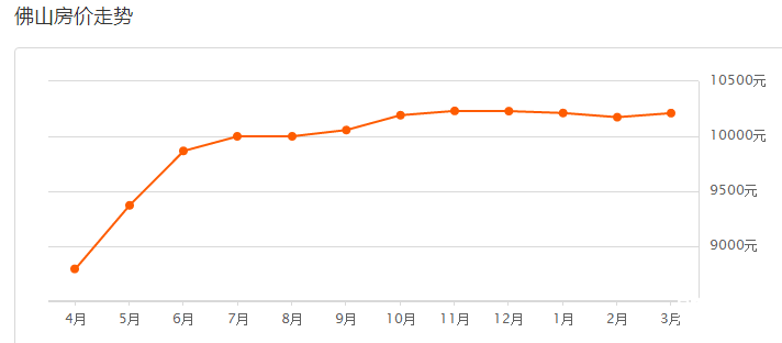 佛山房價走勢 佛山房價走勢