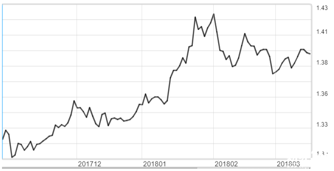 英鎊兌美元的漲勢減弱。