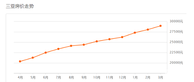 三亞房價走勢 三亞房價走勢
