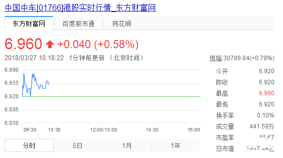 中國南車股票行情實時走勢 中國南車股票行情實時走勢