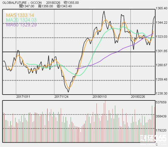 黃金走勢圖 黃金走勢圖