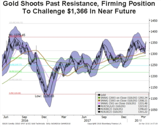 金價近期挑戰(zhàn)1366 美元。 金價近期挑戰(zhàn)1366 美元。