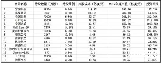 2018年巴菲特 2018年巴菲特